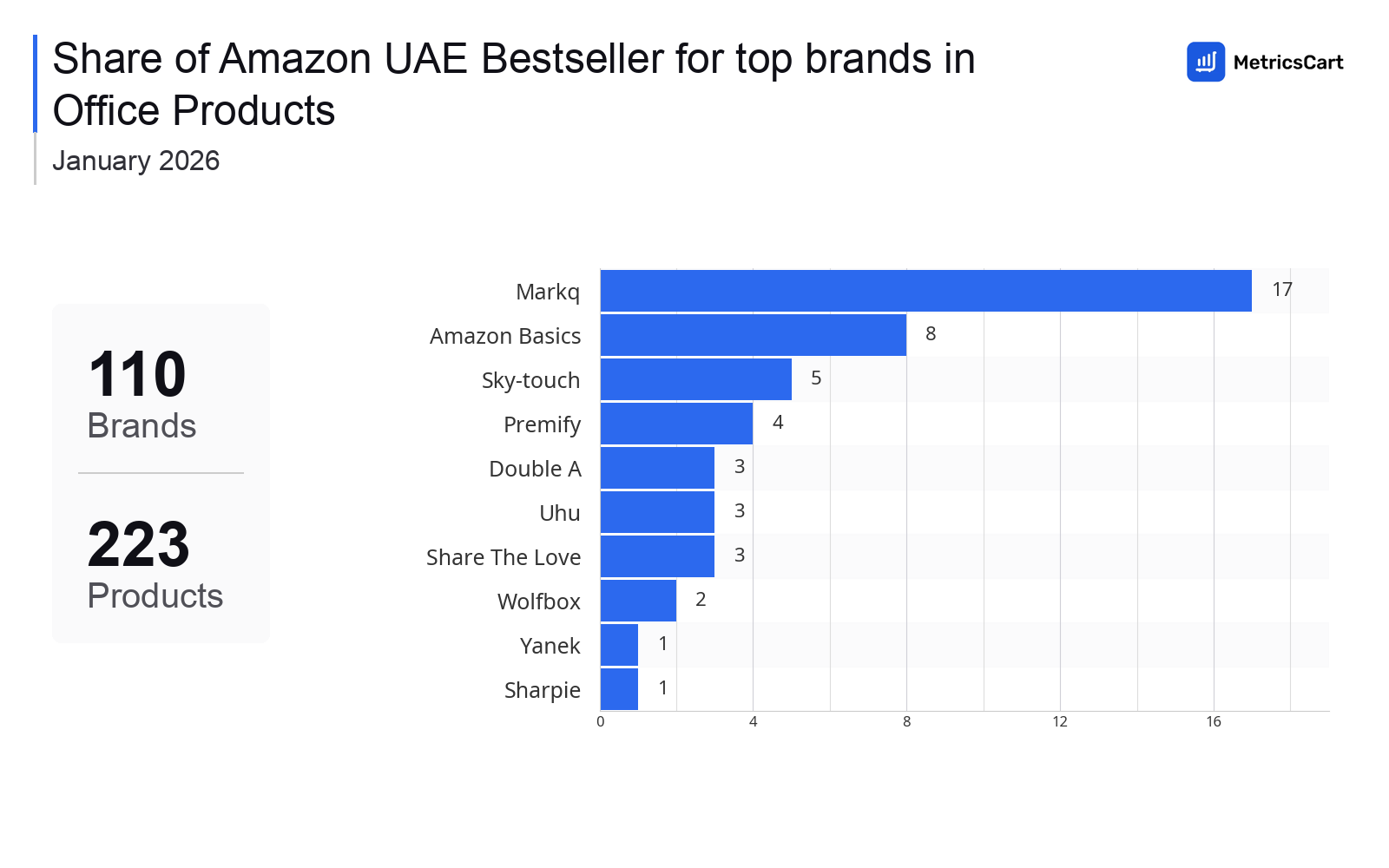 Top Brands Distribution
